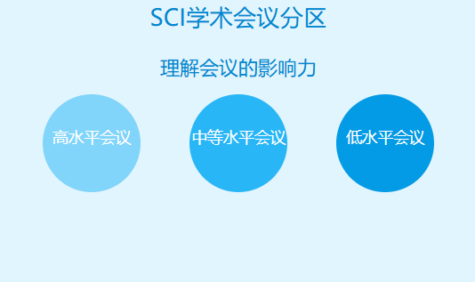 sci学术会议分区么