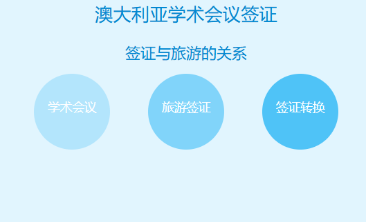 澳大利亚学术会议旅游签证能不能以后再去旅游用