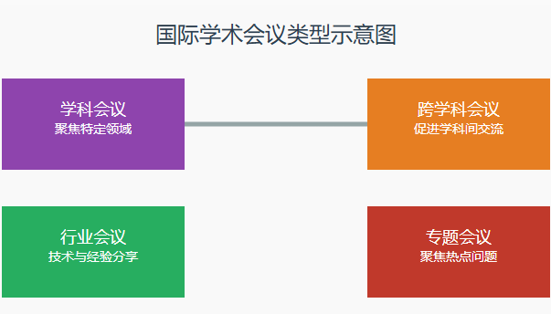 国际学术会议是指哪些指啥会议