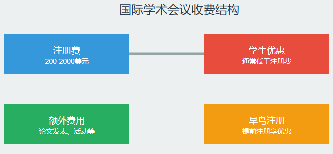 国际学术会议收费标准是多少