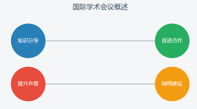 国际学术会议是指什么