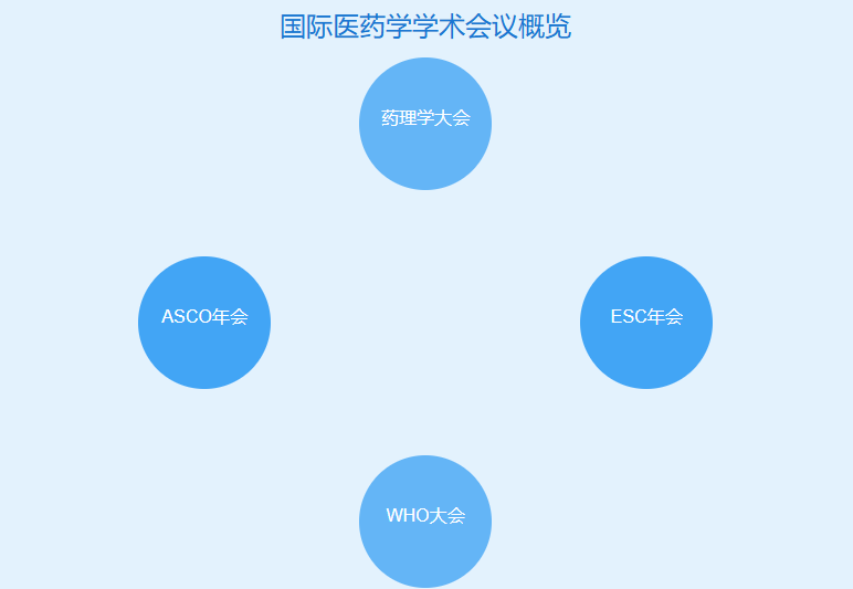 国际医药学学术会议有哪些