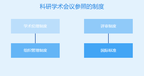 科研学术会议参照什么制度