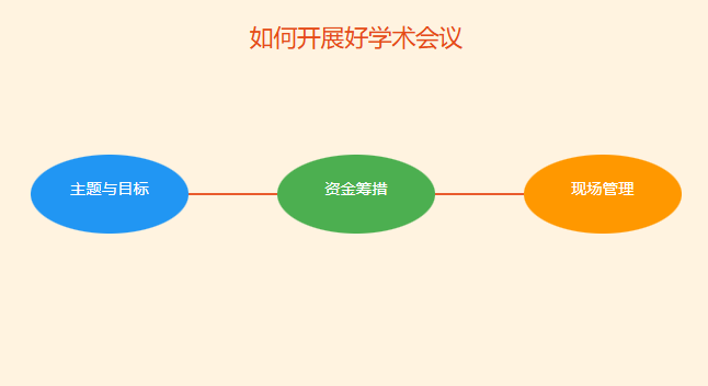 如何开展好学术会议