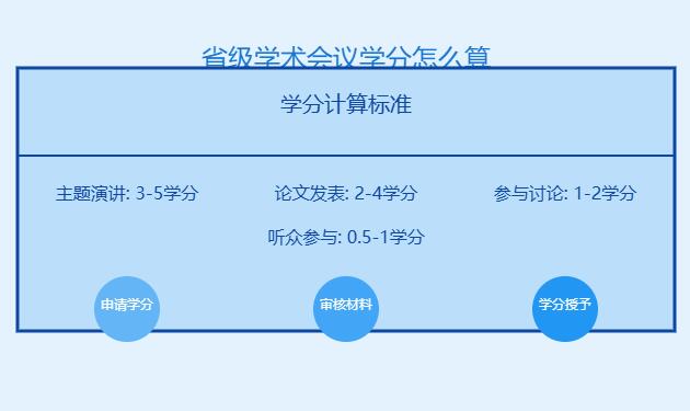 省级学术会议学分怎么算