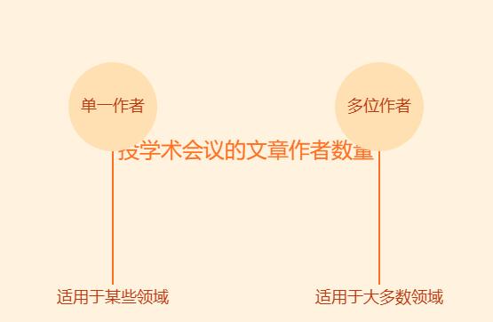 投学术会议的文章可以有几个作者