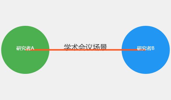 学术会议发表论文是参加会议吗