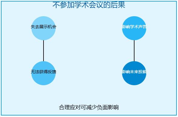 学术会议录用了不去会怎么样