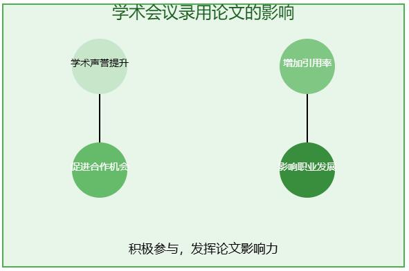 学术会议录用了的论文会怎么样
