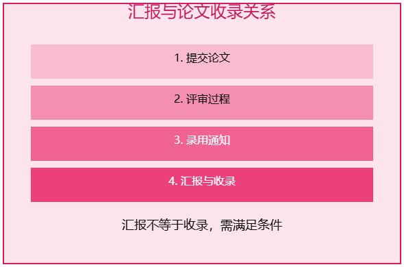 学术会议论坛汇报就是入选论文集吗?