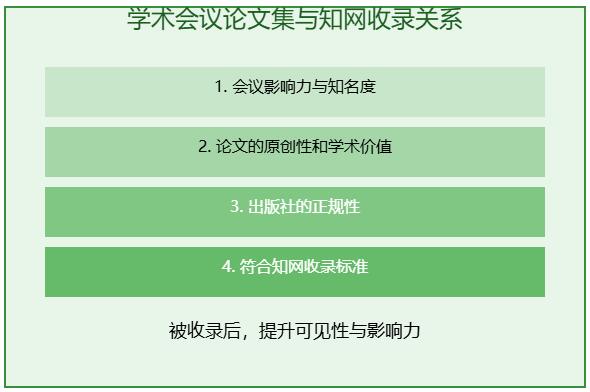 学术会议论文集会上知网吗