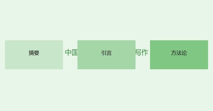 中国物流学术会议论文怎么写