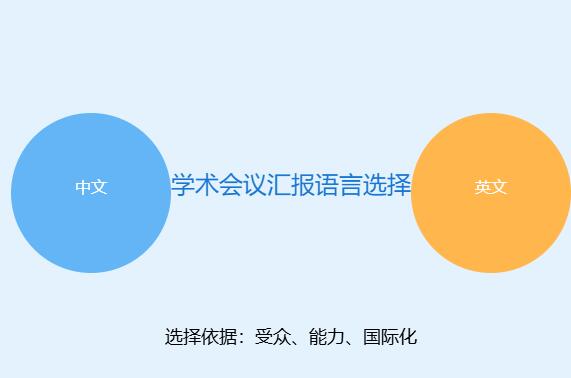 中文学术会议汇报用中文还是英文
